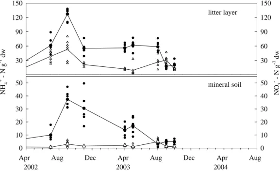 Fig. 1. Extractable NH + 4 (circles) and NO − 3 (triangles) in the litter layer and in the mineral soil at AK in the investigation years