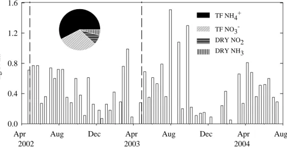 Fig. 2. Bar chart: Biweekly N-input (kg N ha −1 ) at AK measured in the two investigation years.
