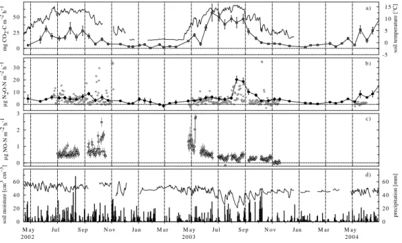 Fig. 3. (a) Mean CO 2 emissions (squares±S.E) measured with the manual chambers and soil temperature [5 cm] (black line), (b) mean N 2 O emissions from manual (circles±S.E) and automatic (diamonds) chambers, (c) mean NO emissions (±S.E) and, (d) daily prec