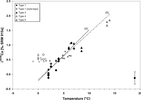 Fig. 3. Ca isotope composition of genotyped (diamonds) and core-top (triangles) N. pachy- pachy-derma (sin.) in relation to measured and calculated ambient seawater temperature