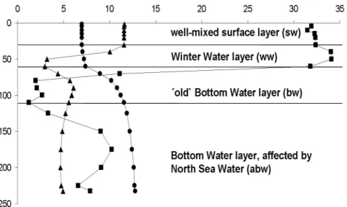 Fig. 2. Characterization of di f02  ff erent water masses in the Baltic Sea, for example at station 271 in the Eastern Gotland Basin (triangles: temperature ( ◦ C), circles: salinity, squares: oxygen (µmol 10 1 L −1 ).
