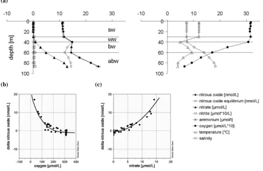 Fig. 5. Central Bornholm Basin; (a) station 213 (Bornholm Deep): left plot with profiles of N 2 O, N 2 O equilibrium concentration, NO − 3 , NO −2 , right plot with profiles of temperature, salinity and oxygen, abbreviations see Fig