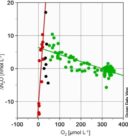 Fig. 8. Correlation between f08  ∆N 2 O and O 2 in the Baltic Sea. Correlations were calcu- calcu-lated for oxic waters with O 2 concentrations &gt;50 µmol L −1 (green coloured, y= −0.019 x+5.41, R 2 =−0.70) and &lt;20 µmol L −1 (red coloured, y=1.038 x−11