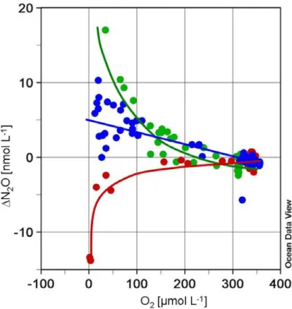 Fig. 9. Correlation between ∆ N 2 O and O 2 in the Baltic Sea; Correlations were calculated for the Bornholm Basin (station 140, 200, 213, 222, green coloured, y = −6.83 Ln(x) + 37.88, R 2 =0.86), the eastern Gotland Basin (station 259, 250, 260, 271, blue