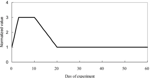 Fig. 2. Temporal changes of the maximum growth rate V max L [day −1 ], the initial slope α [W −1 m 2 day −1 ] of the photosynthesis-irradiance (P vs