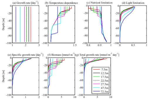 Fig. 7. Vertical profile of (a) Term 1 (the maximum diatom growth rate V maxL ) [day −1 ], (b) Term 2 (temperature dependence exp(k L ×T )), (c) Term 3 (nutrient limitation), (d) Term 4 (light limitation), (e) diatom specific growth rate (the product of Te