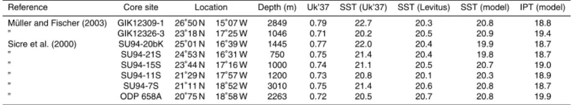 Table 3. Comparison between alkenone-derived SSTs, Levitus annual mean SSTs, model annual mean SSTs and model alkenone-like IPT, for core sites o ff the NW African margin (in ◦ C)