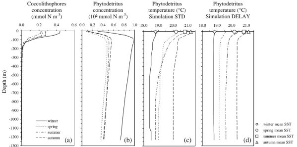 Fig. 6. Seasonal depth profiles at core location SU94-11S: model results for the coccol- coccol-ithophores concentration (a), phytodetritus concentration (b), and phytodetritus alkenone-like temperature for the reference simulation STD (c), and simulation 