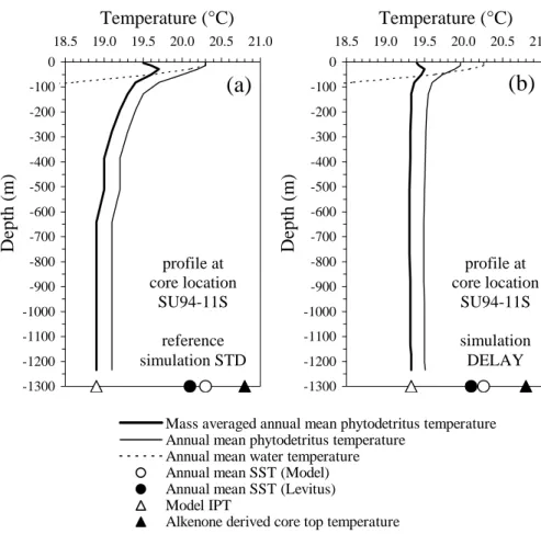 Fig. 8. Vertical profiles of model results for annual mean water temperature (dotted line), an- an-nual mean phytodetritus alkenone-like temperature (thin solid line) and mass averaged anan-nual mean phytodetritus alkenone-like temperature (thick solid lin