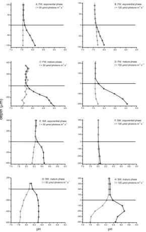 Fig. 6. pH micro profiles measured in biofilms of the exponential (a, b, e and f) and mature phase (c, d, g and h) in a freshwater (FW) at 30 ◦ C (a–d) and a marine (SW) biofilm at 25 ◦ C (e–g) at 100 l/h flow