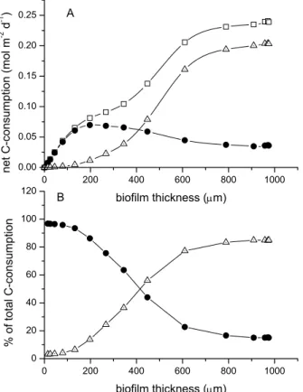 Fig. 8. Relationship between depth integrated C-consumption with the biomass development (biofilm thickness) based on a mechanistic model describing phototrophic biofilm growth (a):