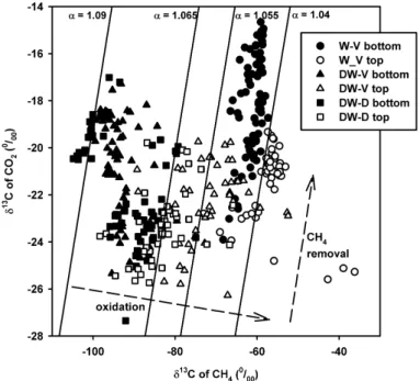Fig. 7. Cross-plot of corresponding δ 13 C CH4 and δ 13 C CO2 values (‰) in the soil gas of the three treatments W-V, DW-V, and DW-D