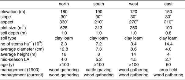 Table 1. Characteristics of the four experimental forest plots in the Dragonja catchment.