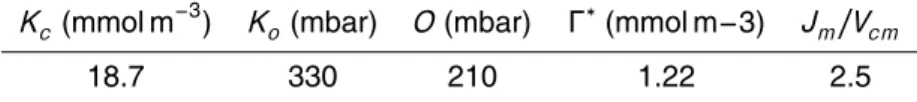 Table 2. A-priori parameter values for the biochemical model (Farquhar et al., 1980).
