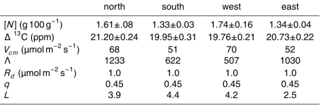 Table 4. Mean values of leaf nitrogen concentration [N] and 13 C isotope discrimination with 95%