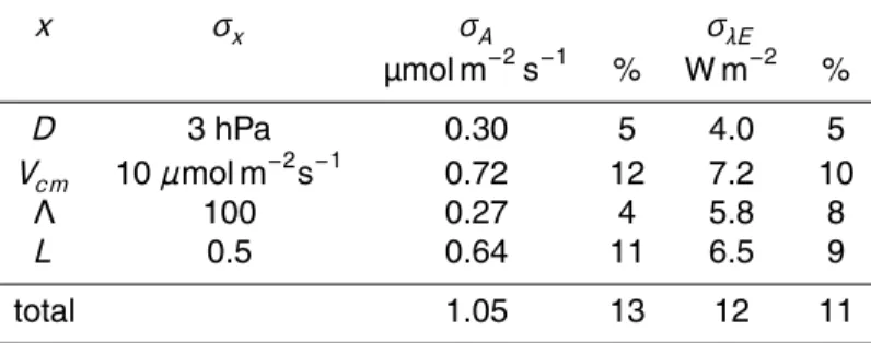 Table 5. Sensitivity of assimilation A and latent heat λE to parameter or variable x with standard deviation σ x , calculated with Eq 22