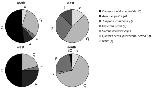 Fig. 4. Distribution of sap wood area over different species at the four forest plots.