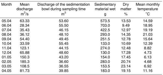 Table 1. Drain and sedimentation data (April 2004–May 2005) Hattingen river Ruhr.