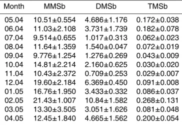 Table 3. Methylated arntimony species concentrations of the sedimentary material derived from suspended particulate matter sedimentation bowl Hattingen, river Ruhr (April 2004–May 2005) in µg/kg per dry weight (n = 4).