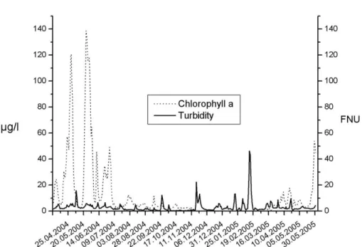 Fig. 1. Day mean value of chlorophyll-a content in µg/l and turbidity in FNU of water of the river Ruhr between April 2004 and May 2005 at Hattingen.