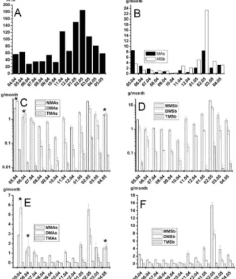 Fig. 2. (A) Water amount at Hattingen tide gauge; (B) sum of methylated- antimony- (MSb) and arsenic (MAs) species content of the sedimentary material in g/month per dry weight  (calcu-lated including the discharge of the Ruhr, the discharge of the sedimen