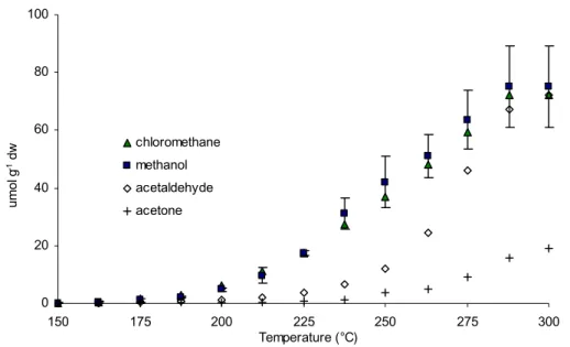 Fig. 1. Amounts and isotopic signatures of several volatile organic compounds formed dur- dur-ing progressive heatdur-ing of lypholised ash leaves