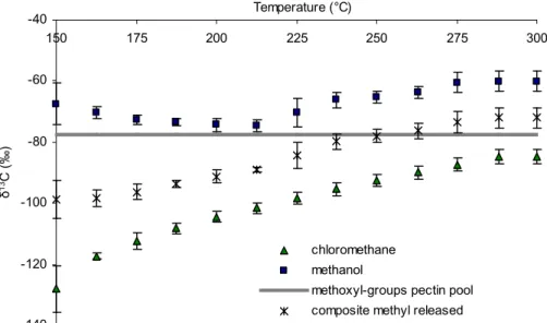 Fig. 1. (b) Carbon isotopic composition of accumulated CH 3 OH and CH 3 Cl at each temper- temper-ature during progressive heating