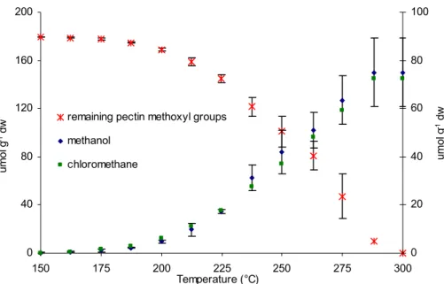 Figure 1. Amounts and isotopic signatures of several volatile organic compounds formed during progressive heating of lypholised ash leaves