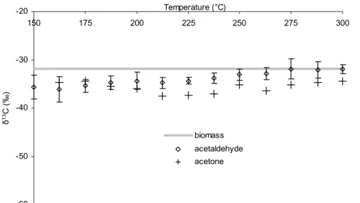 Figure 1. Amounts and isotopic signatures of several volatile organic compounds formed during progressive heating of lypholised ash leaves