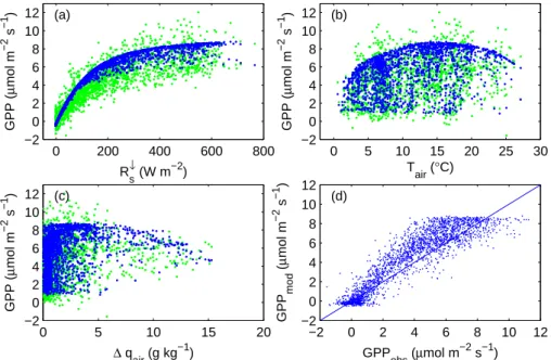 Fig. 9. Performance of the ORCHIDEE model to simulate GPP as a function of (a) global radiation, (b) air temperature (c) vapour pressure deficit