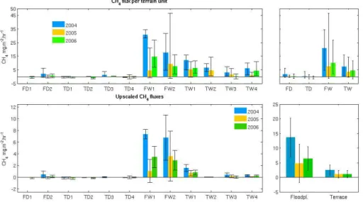 Fig. 11. Top: Average CH 4 fluxes per terrain/vegetation unit. The error bars indicate the standard deviation of the average