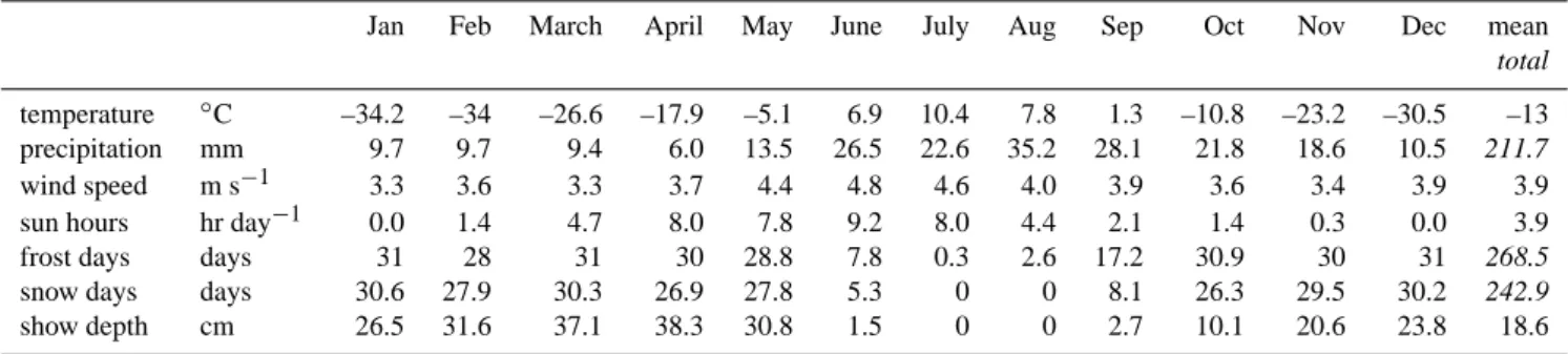 Table 1. Basic climatology of the study site as observed at the weather station near the village of Chokurdakh (WMO station 21946 Chokurdakh) between 1999 and 2006