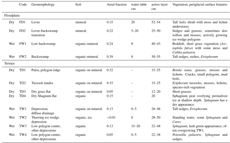 Table 2. Site classification based on geomorphology, water table position and vegetation