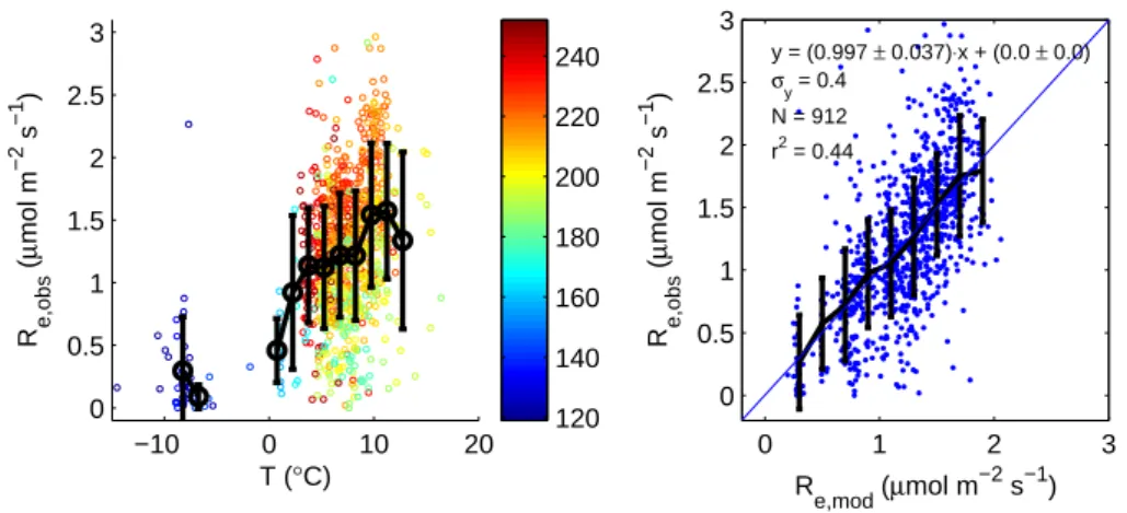 Fig. 6. (a) the variation of observed ecosystem respiration rate as a function of soil temperature and time