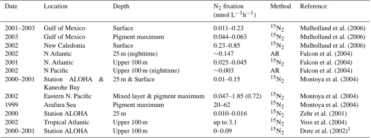 Table 1. Ranges of water column N 2 fixation rates. Rates are presented as hourly rates because it is unclear whether N 2 fixation by unicellular diazotrophs exhibits diel periodicity