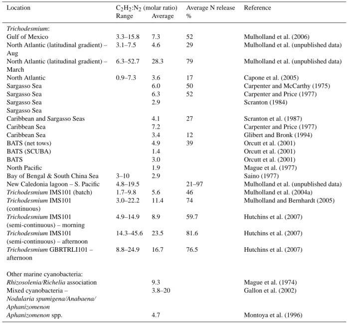 Table 2. Results from paired comparisons of C 2 H 2 :N 2 measurements. Numbers are reported as molar ratios and N release is estimated as the observed molar ratio minus the theoretical ratio (3) divided by the observed molar ratio.