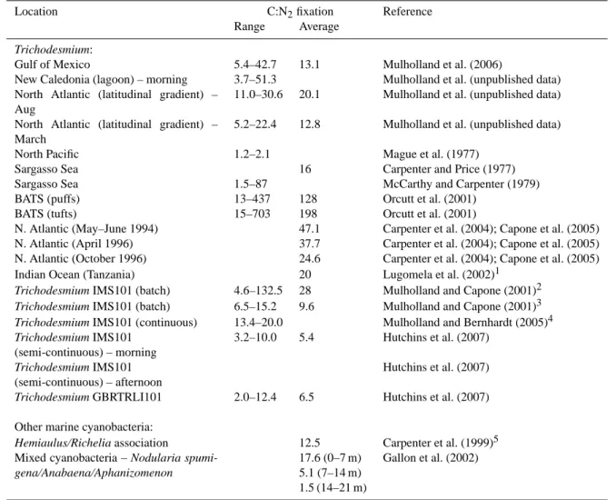 Table 3. Paired comparisons of C and N 2 fixation.