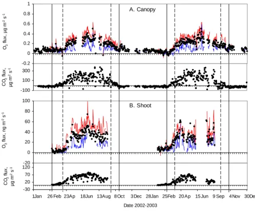 Fig. 1. Annual patterns of daily O 3 and CO 2 fluxes in SMEAR II during 2002-2003 measured at (a) canopy and (b) shoot scale