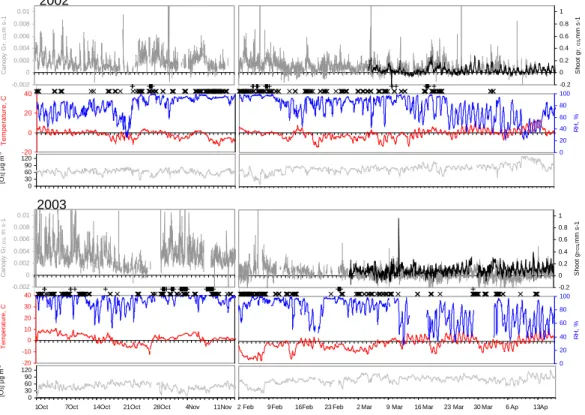 Fig. 2. Time series of O 3 conductance and environmental factors during autumn and spring 2002–2003