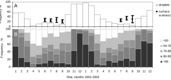 Fig. 4. The frequency occurrence of wetness, moisture and humidity, during 2002–2003. Monthly valuates of (a) Presence of wetness on the foliage according to SW sensors (average ± SD of all sensors in the canopy) and occurrence of rainfall/snowfall accordi