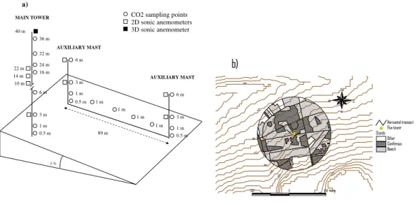 Fig. 1. (a) Schematic representation of the experimental setup. (b) Map of topography and land – use distribution around the flux tower; position of the horizontal transect and the main tower.