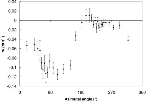 Fig. 3. Mean and standard error of the vertical velocity component above the canopy (w h ) as a function of the incoming ambient wind direction for the selected gravitational events