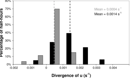 Fig. 5. Frequency distribution of along-slope wind speed horizontal divergence in the trunk space for periods with gravitational flows in the trunk space (black: NE sector; grey: SW sector).