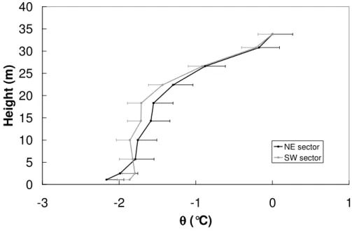 Fig. 6. Vertical profile of potential air temperature in conditions of gravitational flows and under a clear sky (net radiation below − 50 Wm −2 )