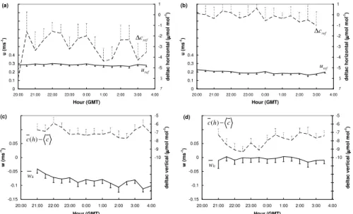 Fig. 9. Mean nocturnal evolution of (a) and (b) the horizontal wind component at the reference level (solid line), the horizontal [CO 2 ] at the reference level (dash line); (c) and (d) the ambient vertical wind component (solid line), the vertical [CO 2 ]
