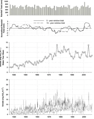 Fig. 1. The time series of nitrate concentrations for the River Stour since 1937. The bottom graph shows the raw data series
