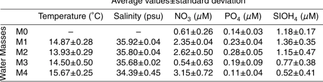 Table 1. Water type average characteristics, defined by their temperature-salinity properties (Fig