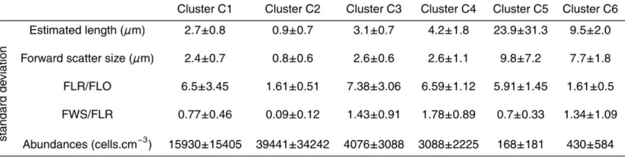 Table 2. Average values of cell abundances from the whole dataset and of flow cytometric parameters for the 6 resolved clusters