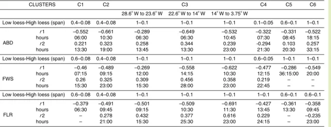 Table 3. Autocorrelation of the signal of abundances, FWS and FLR for each cluster obtained following the procedure illustrated on Fig