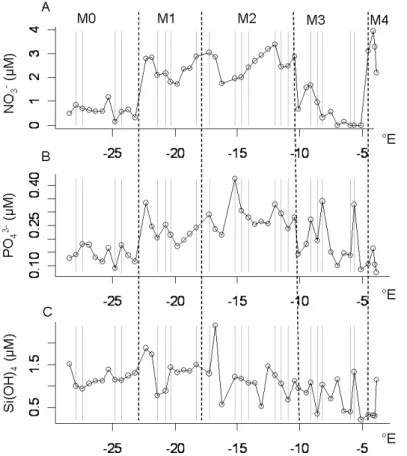Fig. 3. Nutrient distribution along the transect. (a) NO − 3 . (b) PO 2− 4 . (c) Si(OH) 4 